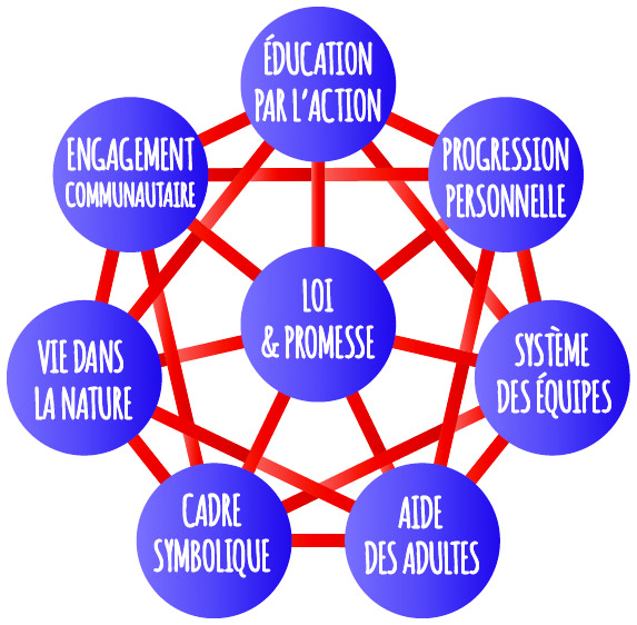 La méthode scoute et sa mise en œuvre